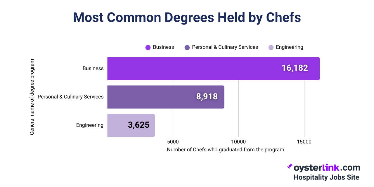 what degrees do most chefs have?